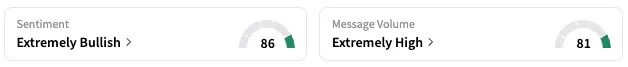 MRNA's Sentiment Meter and Message Volume as of 10:15 a.m. ET on May 21, 2025 | Source: Stocktwits