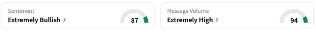 URGN's Sentiment Meter and Message Volume as of 1:55 p.m. ET on May 21, 2025 | Source: Stocktwits