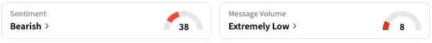 SLGL's Sentiment Meter and Message Volume as of 9:40 a.m. ET on May 23, 2025 | Source: Stocktwits