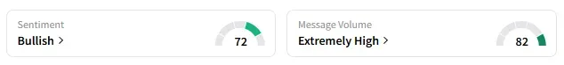 CRWV's Sentiment Meter and Message Volume as of 09:35 a.m. ET on May 27, 2025 | Source: Stocktwits
