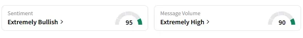 ANF's Sentiment Meter and Message Volume as of 09:00 a.m. ET on May 28, 2025 | Source: Stocktwits