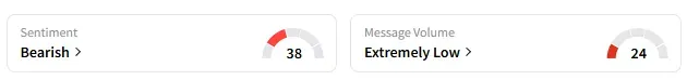 MSFT's Sentiment Meter and Message Volume as of 01:15 p.m. ET on May 28, 2025 | Source: Stocktwits