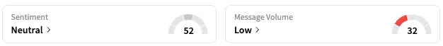 F's Sentiment Meter and Message Volume as of 7:55 a.m. ET on May 28, 2025 | Source: Stocktwits 