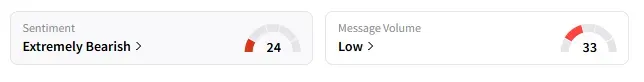 BTCS's Sentiment Meter and Message Volume as of 11:40 a.m. ET on June 2, 2025 | Source: Stocktwits