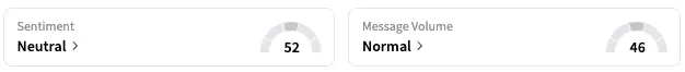 AMGN's Sentiment Meter and Message Volume as of 10:50 a.m. ET on June 2, 2025 | Source: Stocktwits