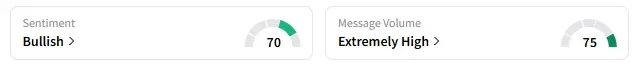 QMCO's Sentiment Meter and Message Volume as of 10:30 a.m. ET on June 3, 2025 | Source: Stocktwits
