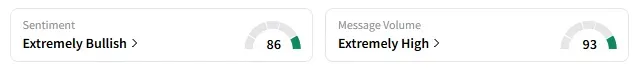 CRWD's Sentiment Meter and Message Volume as of 07:40 a.m. ET on June 4, 2025 | Source: Stocktwits