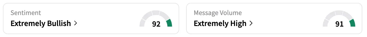 CDT's Sentiment Meter and Message Volume as of 12:00 p.m. ET on June 4, 2025 | Source: Stocktwits