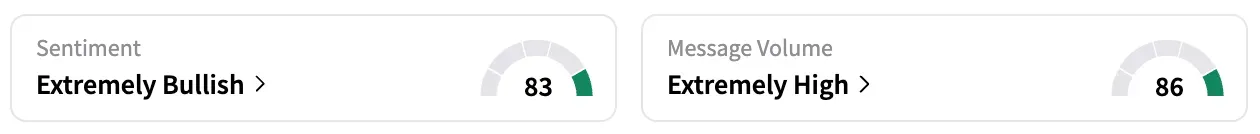 THO's Sentiment Meter and Message Volume as of 1:50 p.m. ET on June 4, 2025 | Source: Stocktwits