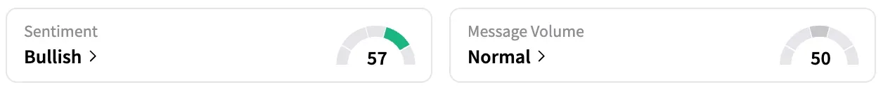 F's Sentiment Meter and Message Volume as of 9:15 a.m. ET on June 4, 2025 | Source: Stocktwits