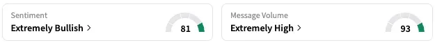 RSLS's Sentiment Meter and Message Volume as of 2:15 p.m. ET on June 9, 2025 | Source: Stocktwits