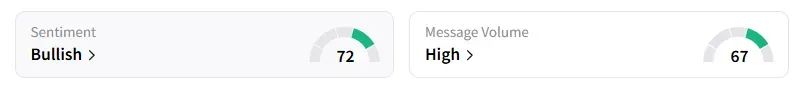 RIOT's Sentiment Meter and Message Volume as of 08:40 a.m. ET on Jun.10, 2025 | Source: Stocktwits