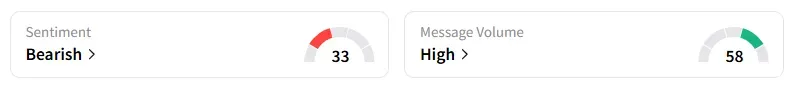DASH's Sentiment Meter and Message Volume as of 10:50 a.m. ET on Jun.11, 2025 | Source: Stocktwits