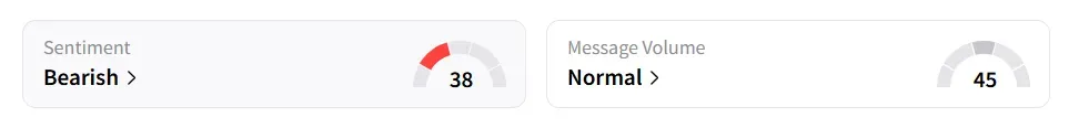 GOOGL's Sentiment Meter and Message Volume as of 09:45 a.m. ET on Jun.13, 2025 | Source: Stocktwits