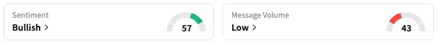 MAIA's Sentiment Meter and Message Volume as of 10:00 a.m. ET on June 18, 2025 | Source: Stocktwits