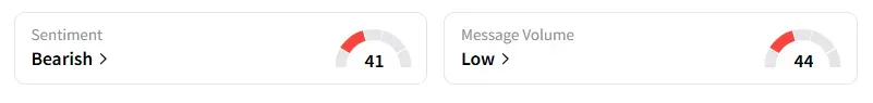 AMZN's Sentiment Meter and Message Volume as of 09.20 a.m. ET on Jun.20, 2025 | Source: Stocktwits