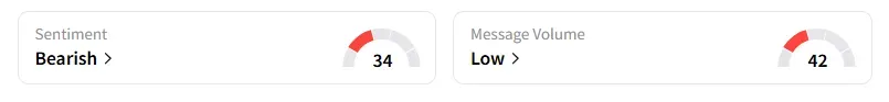 TSM's Sentiment Meter and Message Volume as of 11.15 a.m. ET on Jun.20, 2025 | Source: Stocktwits