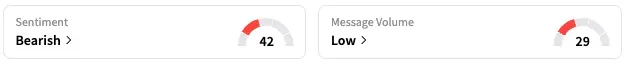 TSLA's Sentiment Meter and Message Volume as of 11:50 a.m. ET on June 20, 2025 | Source: Stocktwits