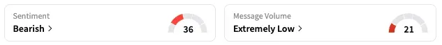 REGN's Sentiment Meter and Message Volume as of 9:30 a.m. ET on June 20, 2025 | Source: Stocktwits