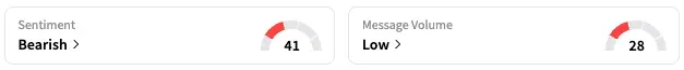 SNY's Sentiment Meter and Message Volume as of 9:30 a.m. ET on June 20, 2025 | Source: Stocktwits