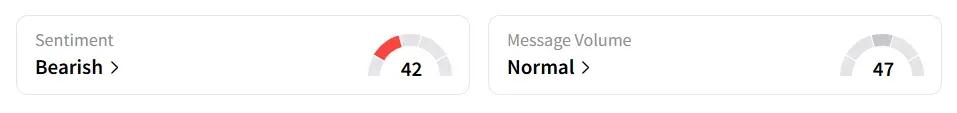 META's Sentiment Meter and Message Volume as of 11.15 a.m. ET on Jun.23, 2025 | Source: Stocktwits