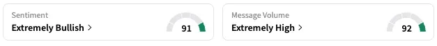 CDTX's Sentiment Meter and Message Volume as of 1:05 p.m. ET on June 23, 2025 | Source: Stocktwits
