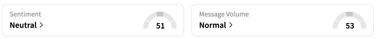 F's Sentiment Meter and Message Volume as of 7:05 a.m. ET on June 24, 2025 | Source: Stocktwits