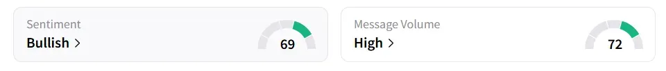 GOOGL's Sentiment Meter and Message Volume as of 01.00 p.m. ET on Jun.25, 2025 | Source: Stocktwits