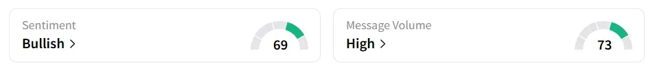 GOOGL's Sentiment Meter and Message Volume as of 11.30 a.m. ET on Jun.26, 2025 | Source: Stocktwits