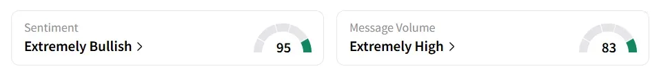 CNVS's Sentiment Meter and Message Volume as of 09.30 a.m. ET on Jun.27, 2025 | Source: Stocktwits