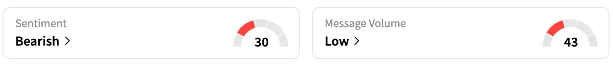 BCRX's Sentiment Meter and Message Volume as of 7:45 a.m. ET on June 27, 2025 | Source: Stocktwits