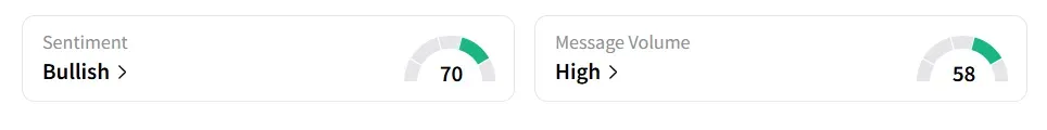 HOOD's Sentiment Meter and Message Volume as of 01.00 p.m. ET on Jun.30, 2025 | Source: Stocktwits
