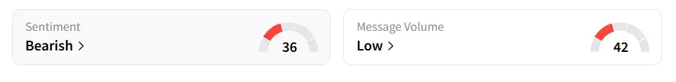 AMC's Sentiment Meter and Message Volume as of 08.45 a.m. ET on July 1, 2025 | Source: Stocktwits