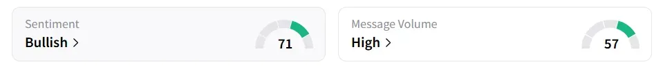 MARA's Sentiment Meter and Message Volume as of 12.20 p.m. ET on July 1, 2025 | Source: Stocktwits