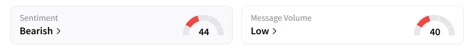 BA's Sentiment Meter and Message Volume as of 01.15 p.m. ET on July 1, 2025 | Source: Stocktwits
