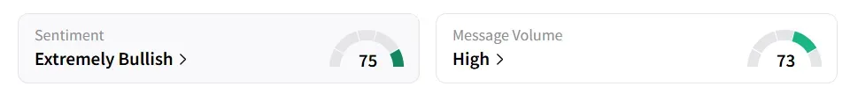 AAPL’s Sentiment Meter and Message Volume as of 02.15 p.m. ET on July 1, 2025 | Source: Stocktwits