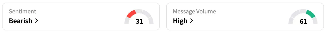 VRTX's Sentiment Meter and Message Volume as of 10:20 a.m. ET on July 1, 2025 | Source: Stocktwits