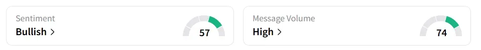 BIDU’s Sentiment Meter and Message Volume as of 07.45 a.m. ET on July 2, 2025 | Source: Stocktwits