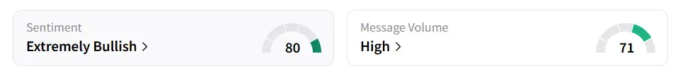 HUT’s Sentiment Meter and Message Volume as of 12.00 p.m. ET on July 2, 2025 | Source: Stocktwits