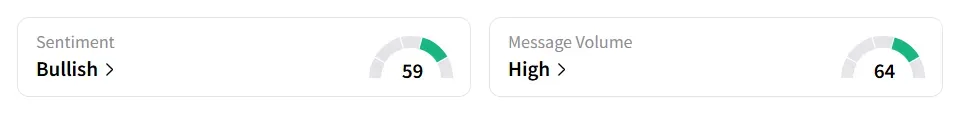 HPE’s Sentiment Meter and Message Volume as of 1.45 p.m. ET on July 2, 2025 | Source: Stocktwits