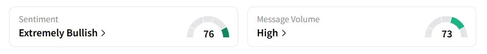 BABA’s Sentiment Meter and Message Volume as of 07.40 a.m. ET on July 3, 2025 | Source: Stocktwits