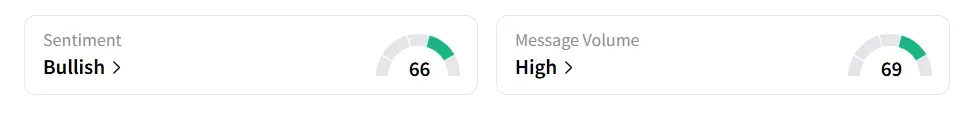 RIOT’s Sentiment Meter and Message Volume as of 10.50 a.m. ET on July 3, 2025 | Source: Stocktwits