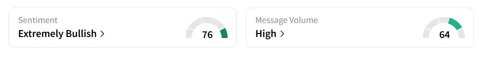 AAPL’s Sentiment Meter and Message Volume as of 01.15 p.m. ET on July 7, 2025 | Source: Stocktwits