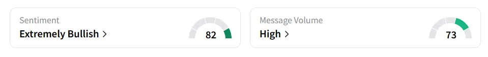 MSTR’s Sentiment Meter and Message Volume as of 02.20 p.m. ET on July 7, 2025 | Source: Stocktwits