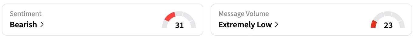 NVO's Sentiment Meter and Message Volume as of 11:25 a.m. ET on July 8, 2025 | Source: Stocktwits