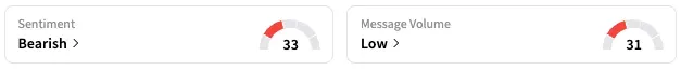 GILD's Sentiment Meter and Message Volume as of 10:40 a.m. ET on July 9, 2025 | Source: Stocktwits