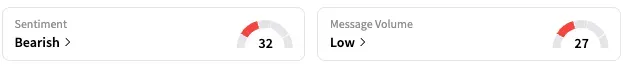 HIMS's Sentiment Meter and Message Volume as of 12:40 p.m. ET on July 9, 2025 | Source: Stocktwits