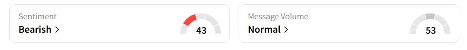 META’s Sentiment Meter and Message Volume as of 11.00 a.m. ET on July 11, 2025 | Source: Stocktwits