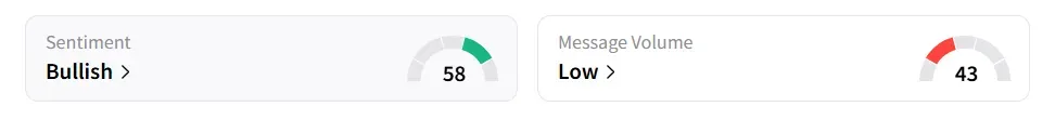 IMAX’s Sentiment Meter and Message Volume as of 02.00 p.m. ET on July 11, 2025 | Source: Stocktwits
