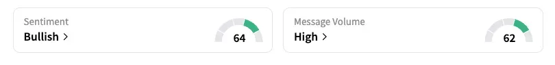 CRWD’s Sentiment Meter and Message Volume as of 12:15 p.m. ET on July 14, 2025 | Source: Stocktwits